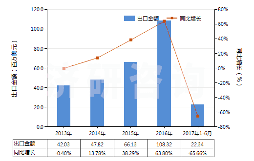 2013-2017年6月中國制造油漆（含瓷漆）用的顏料、零售形狀及零售包裝的染料或其他著色料(HS32129000)出口總額及增速統(tǒng)計
